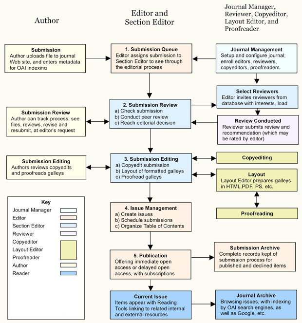 Publizer Editorial and Publishing Process